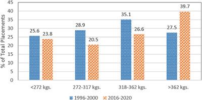 Structural change in feedlot cattle death loss rates